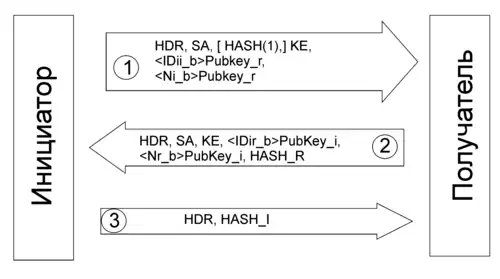 Обмен данными при идентификации IKE с помощью шифрования с открытым ключом в агрессивном режиме фазы 1