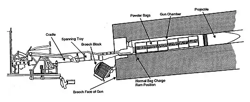 Расположение снаряда и картузов после досылания их в камору