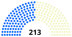 19th Congress US House.svg