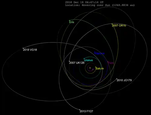 Орбита 2018 VG18 в сравнении с орбитами Эриды, Плутона и других ТНО