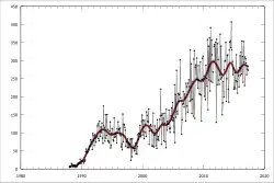 Экспорт Папуа — Новой Гвинеи в Австралию (в A$ миллионах) с 1988 по н.в.