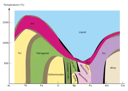 Фазовая диаграмма актинидов