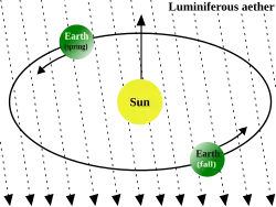 Светоносный эфир: была выдвинута гипотеза, что Земля движется через «среду» эфира, несущую свет