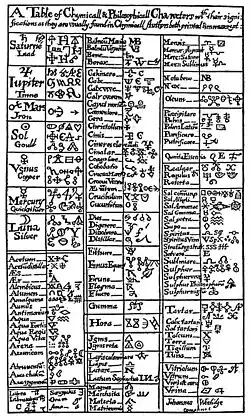 Таблица химических и философских образов из книги Василия Валентина The Last Will and Testament (1670)