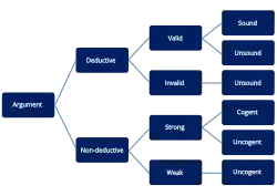 Diagram showing argument terminology used in logic