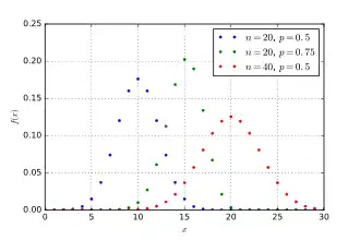 Probability mass function for the binomial distribution