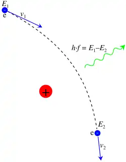 A curve shows the motion of the electron, a red dot shows the nucleus, and a wiggly line the emitted photon