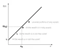 Линия рынка капиталов
