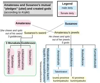 Схема клятвы между Аматэрасу и Сусаноо
