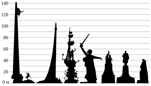 Слева направо сравнение по высоте (в том числе пьедестал) с самыми высокими памятниками в России: Монумент Победы, Покорителям космоса, Памятник Петру I (Москва), Родина-мать, Рабочий и колхозница, Памятник Ленину у входа в Волго-Донской канал, Защитникам Советского Заполярья в годы ВОВ