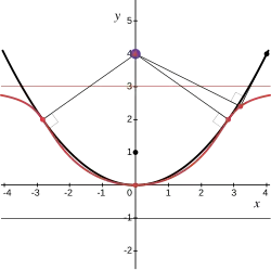 Прямая конхоида Слюза 
  
    
      
        
          
            (
            y
            −
            4
            )
            (
            
              x
              
                2
              
            
            +
            y
            (
            y
            −
            4
            )
            )
            +
            
              x
              
                2
              
            
            =
            0
          
        
      
    
    {\displaystyle {\scriptstyle (y-4)(x^{2}+y(y-4))+x^{2}=0}}
  
 — полюс подеры внутри на оси не в фокусе параболы 
  
    
      
        
          
            
              x
              
                2
              
            
            =
            4
            y
          
        
      
    
    {\displaystyle {\scriptstyle x^{2}=4y}}