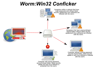 Схема распространения червя Conficker