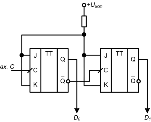 Двухразрядный двоичный асинхронный суммирующий счётчик с последовательной организацией переноса на JK-триггерах. Наклонная черточка на C-входе JK-триггеров указывает, что изменение состояния триггеров происходит по фронту сигнала.