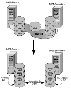 Скриншот программы DRBD