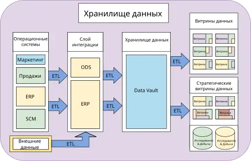Обзор хранилища данных и витрины данных