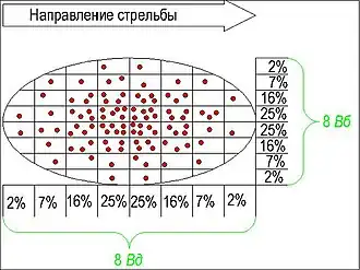 Графическое представление эллипса рассеивания и точек попадания