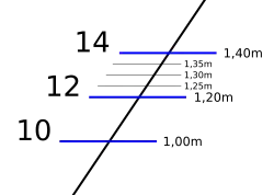Грузовой размер, Метрическая шкала марок углубления.