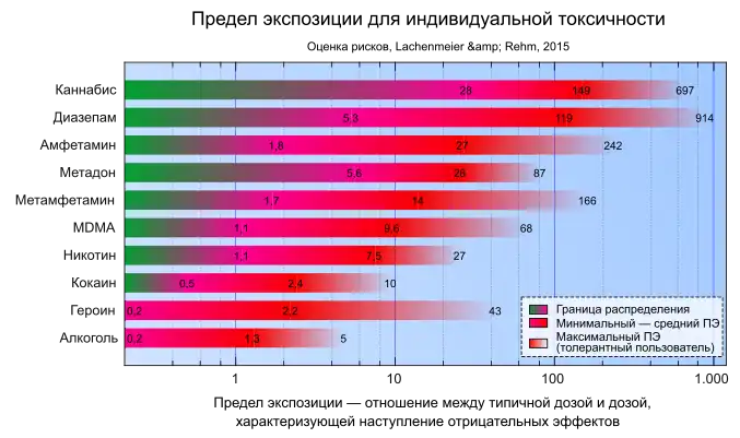 Шкала вредности 2015 по методу «границы воздействия» (англ. Margin of Exposure (MOE)) — чем выше значения, тем безопаснее вещество