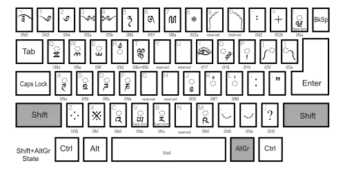 Раскладка Дзонг-кэ — с нажатием Shift+AltGr