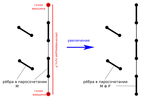 Увеличение вдоль пути