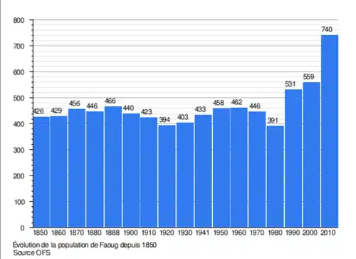 Демографические изменение в коммуне Фау