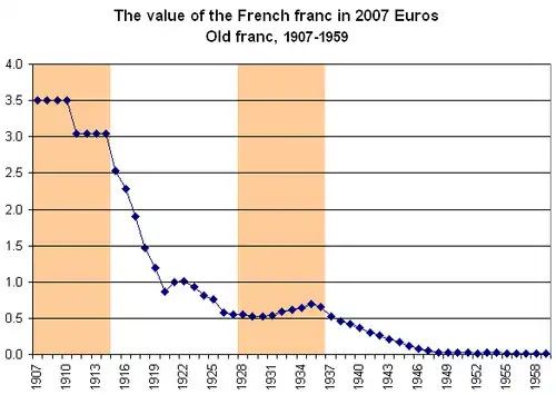 1907 — 1958(бежевым цветом выделены периоды действия золотого стандарта)