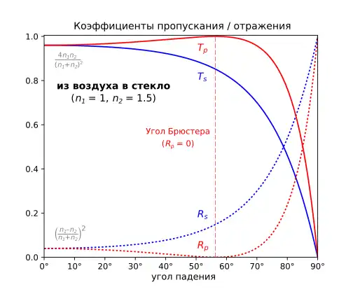 из менее оптически плотной среды (воздуха) в более оптически плотную (стекло)