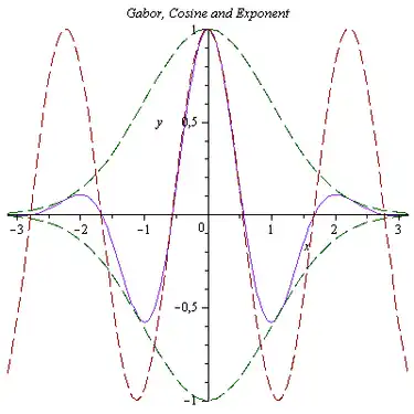Косинус, экспонента и их композиция в функцию Габора