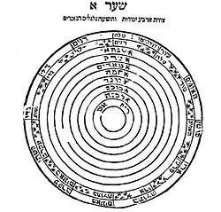 Схема геоцентрической системы мира (из книги Давида Ганса «Нехмад венаим», XVI век)