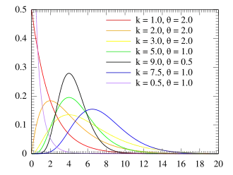 Probability density plots of gamma distributions