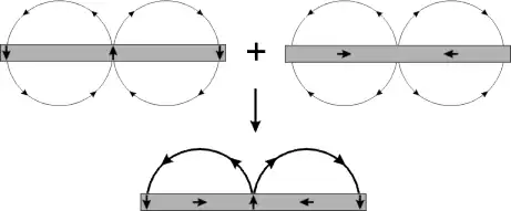 Компенсация магнитного поля с одной стороны приводит одновременно к его усилению с другой стороны