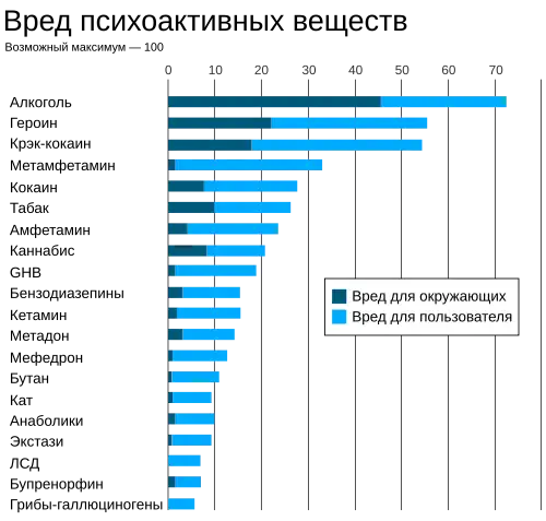 Шкала вредности 2010 по английским данным