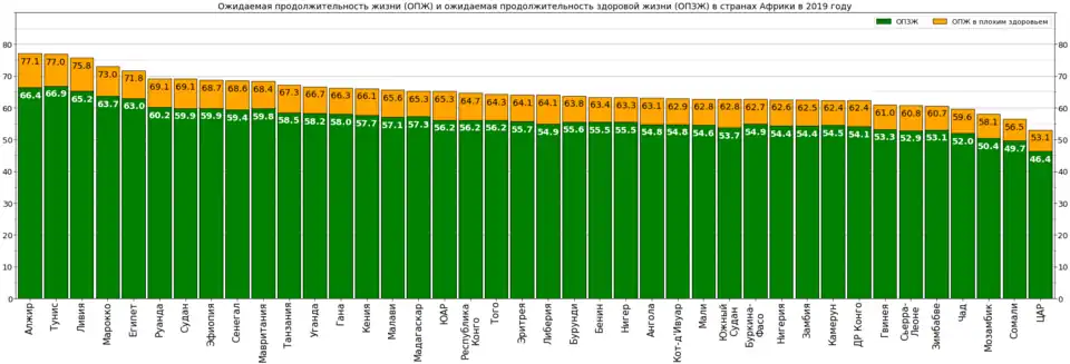Ожидаемые продолжительности жизни и здоровой жизни в странах Африки в 2019 году