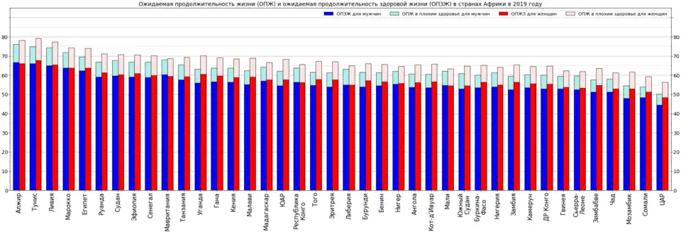 Детализация с учётом пола
