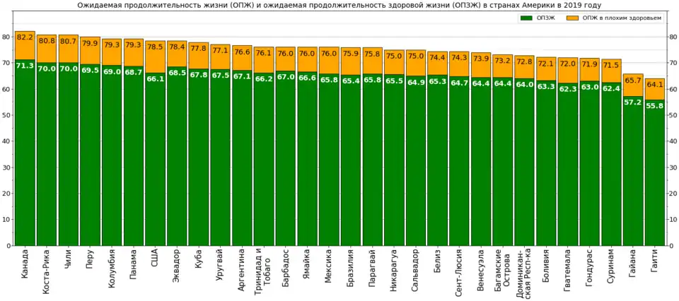 Ожидаемая продолжительность жизни и здоровой жизни в США на фоне стран Америки в 2019