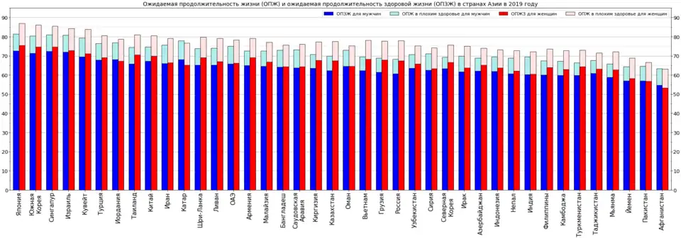 Детализация с учётом пола