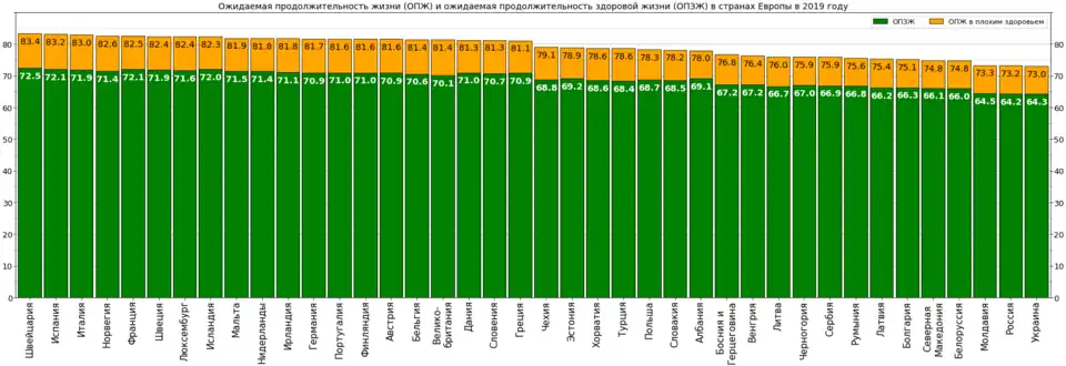Ожидаемая продолжительность жизни и здоровой жизни в Турции на фоне стран Европы в 2019
