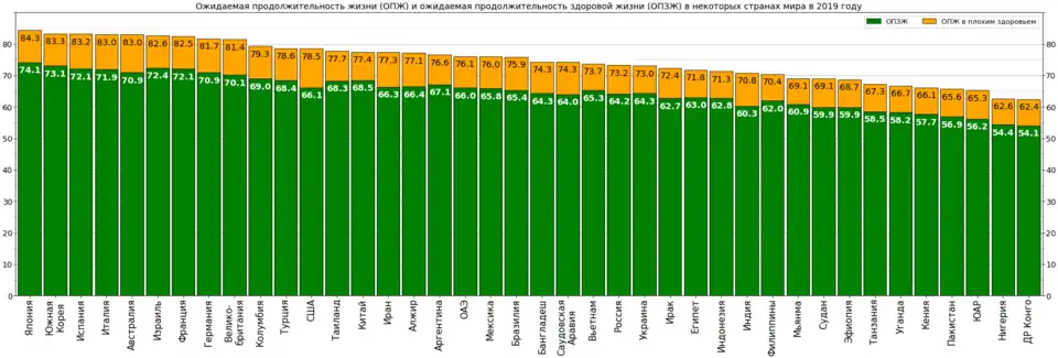 Ожидаемая продолжительность жизни и здоровой жизни в США на фоне стран мира в 2019