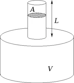 Модель резонатора Гельмгольца