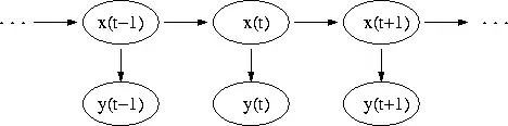 Temporal evolution of a hidden Markov model