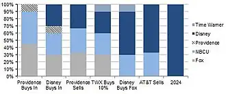 Ownership history of Hulu.