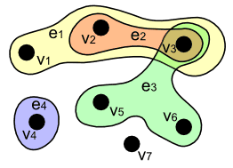 Гиперграф 
  
    
      
        V
        =
        {
        
          v
          
            1
          
        
        ,
        
          v
          
            2
          
        
        ,
        
          v
          
            3
          
        
        ,
        
          v
          
            4
          
        
        ,
        
          v
          
            5
          
        
        ,
        
          v
          
            6
          
        
        ,
        
          v
          
            7
          
        
        }
      
    
    {\displaystyle V=\{v_{1},v_{2},v_{3},v_{4},v_{5},v_{6},v_{7}\}}
  
, 
  
    
      
        E
        =
        {
        
          e
          
            1
          
        
        ,
        
          e
          
            2
          
        
        ,
        
          e
          
            3
          
        
        ,
        
          e
          
            4
          
        
        }
        =
      
    
    {\displaystyle E=\{e_{1},e_{2},e_{3},e_{4}\}=}
  

  
    
      
        =
        {
        {
        
          v
          
            1
          
        
        ,
        
          v
          
            2
          
        
        ,
        
          v
          
            3
          
        
        }
        ,
        {
        
          v
          
            2
          
        
        ,
        
          v
          
            3
          
        
        }
        ,
      
    
    {\displaystyle =\{\{v_{1},v_{2},v_{3}\},\{v_{2},v_{3}\},}
  

  
    
      
        {
        
          v
          
            3
          
        
        ,
        
          v
          
            5
          
        
        ,
        
          v
          
            6
          
        
        }
        ,
        {
        
          v
          
            4
          
        
        }
        }
      
    
    {\displaystyle \{v_{3},v_{5},v_{6}\},\{v_{4}\}\}}