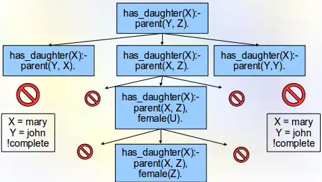 Получение правильной гипотезы для примера с семьёй