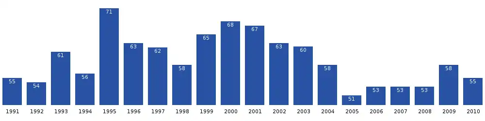 Численность населения Игалику за последние 20 лет. Источник: статистика Гренландии