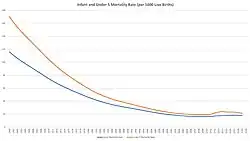 Динамика детской смертности в Сирии