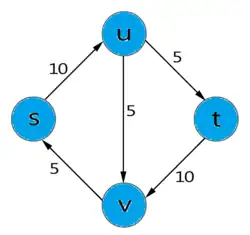 Граф циркуляции не имеет (для вершин s, t и v не выполнено правило Кирхгофа)