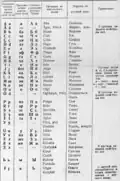 Алфавит тверских карел на латинской основе, 1931 г.