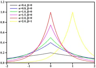 Плотности распределений Лапласа