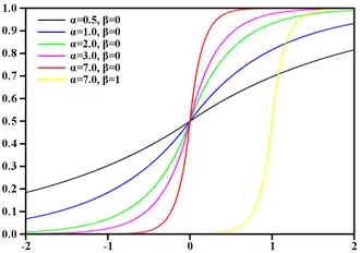 Функции распределений Лапласа
