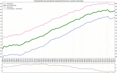 Вариант графика с подсчитанной разницей в продолжительности жизни женщин и мужчин